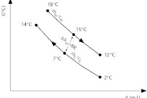  Temperaturverlauf bei freier Kühlung 