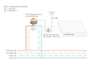  Bei einem Change-Over-System werden die erforderlichen Wassermengen für Heizen und Kühlen mit einer kompakten Kombination aus einem 6-Wege-Ventil, einem stetigen Stellantrieb wie dem TA-Slider und einem Ventil mit EQM-Kennlinie wie dem „TA-Modulator“ automatisch angepasst.  