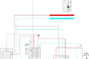  Der Einsatz effizienter Wärmetechniken war durch den Verzicht auf die Außenwanddämmung erforderlich. Neben der Kombination aus Wärmepumpe und Lüftungsanlage ergänzt eine Kühlstation das thermische System.   