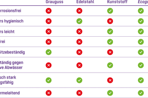  „Ecoguss“ vereint als Verbundwerkstoff die vorteilhaften Eigenschaften aller herkömmlichen Ablaufmaterialien.  