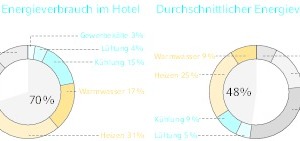  Die VRV ist ein integriertes Komplettsystem, das einen gleichbleibenden Komfort sowie eine hohe Kosteneinsparung bietet und 70 % des Energiebedarfs eines Gebäudes abdeckt.  