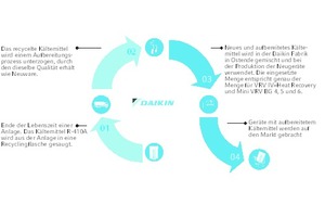  Mit der Integration aufbereiteter Kältemittel in die Produktreihen „VRV IV+ Heat Recovery“ und „Mini VRV“ schlägt Daikin einen neuen Weg ein, um die Emissionen fluorierter Treibhausgase weiter zu reduzieren. 