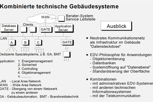  1995: Client-Server-Konfiguration kombinierter Systeme  