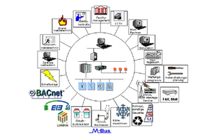  Gebäudeautomation und Systemintegration 