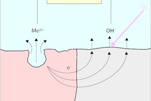  Erklärungsmodell für das Korrosionsgeschehen am Schwarzstahl (Bild 2) bei Anwesenheit von Sauerstoff im Heizsystem. Mit Anode und Kathode sind die unterschiedlichen Oberflächenbezirke am gleichen Stahlkörper bezeichnet, an welchen die Metallauflösung bzw. die Sauerstoffreduktion ablaufen.  