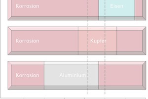  pH-Bereiche aktiver und passiver Korrosion für Schwarzstahl (Eisen), Kupfer und Aluminium 