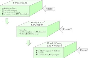  Prinzipieller Ablauf des Beratungsprozesses  