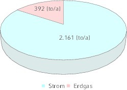  CO2-Emissionen der Primärenergieträger  