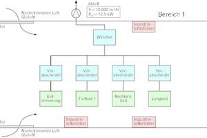  Darstellung der Bäder und der Lüftungssysteme für den Bereich 1  