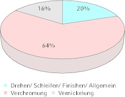  Anteile der Produktionsbereiche am Primärenergieeinsatz für Strom  