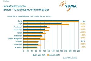  Die zehn wichtigsten Abnehmerländer für Indutriearmaturen im Export 
 