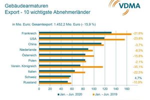  Die zehn wichtigsten Exportländer für Gebäudearmaturen im 1. Halbjahr 2020
 