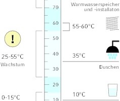  Temperaturgrenzen für PWC 