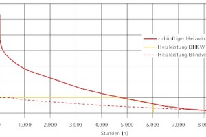  Geordnete Jahresdauerlinie des zukünftigen Heizenergiebedarfs  