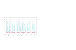  Verlauf der elektrischen Leistung der Bäder und der Blindverstromung  