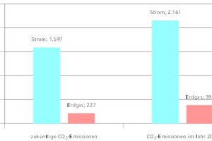  Gegenüberstellung der CO2-Emissionen 