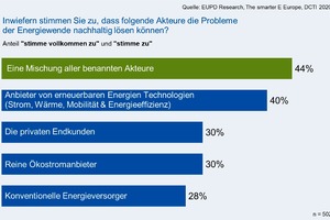  Nahezu jeder zweite befragte Hausbesitzer gibt an, dass nur alle Akteure gemeinsam die Probleme der Energiewende nachhaltig lösen können. 