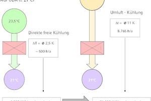  Die maschinelle Kühlung benötigt bei genereller Nutzung der direkten freien Kühlung übers Jahr gesehen wesentlich weniger Strom (elektrische Arbeit) als ein Kühlgerät mit einem reinen Umluftkühlsystem (sog. DX-Kühlung). 