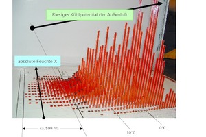  Das Modell des „Klimagebirges“ zeigt die Außenluftverhältnisse am Standort München 