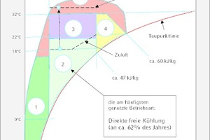  Farbliche Hervorhebung der fünf Standard-Betriebsarten im vereinfachten h-x-Diagramm 