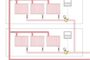  Bei einem dynamischen, differenzdruckunabhängigen Ventil haben Druckschwankungen aus anderen Bereichen der Anlage keinen Einfluss auf den geregelten Zweig 