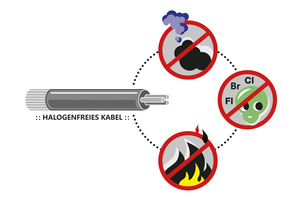  Magnetkontakte mit halogenfreien Kabeln sind schwer entflammbar, entwickeln im Brandfall wenig Rauch und so gut wie keine toxischen Gase. 