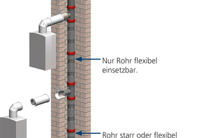  Das Flexrohr-Bajonett-System mit dem Kunststoff-Abgassystem „PolyClassic“ in den Nennweiten 80 und 110&nbsp;mm 