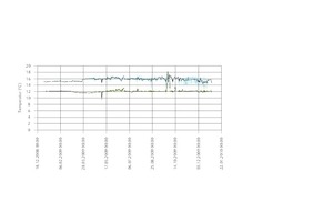  Darstellung der Temperaturverläufe im Gesamtkälteverbund (blau: Rücklauf, grün: Vorlauf)  