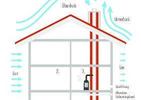  Der Betrieb von Feuerstätten wird von Faktoren wie wechselnden Witterungseinflüssen auf den Schornsteinzug (1), Nutzerverhalten (2) sowie Brennstoffqualität (3) beeinträchtigt.  