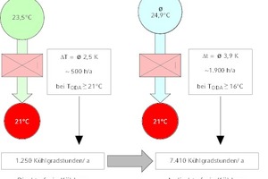  Vergleich direkte zu indirekte freie Kühlungbei gleicher maximaler Zulufttemperatur ≤ 22 °C (SUP). Bei einer direkten freien Kühlung in einem Kühlgerät muss der Kältemaschinenbetrieb erst bei höheren Außentemperaturen einsetzen als bei der indirekten freien Kühlung und wird seltener benötigt.  