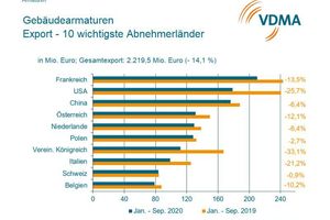  Die zehn wichtigsten Exportmärkte für Gebäudearmaturen in den ersten drei Quartalen 2020 