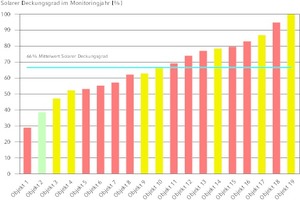  Gemessene solare Deckungsratenfür die 19 Objekte, für die die einjährige Monitoringphase bereits abgeschlossen ist. Die rot markierten Objekte haben einen Heizwärmebedarf (HWB) von ≤35 kWh/m²a, gelb steht für HWB ≤22 kWh/m²a und grün für ≤10 kWh/m²a. 