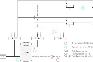  Probenahmestellen bei orientierenden und weiterführenden Untersuchungen auf Legionellen gemäß DVGW-Arbeitsblatt W 551 