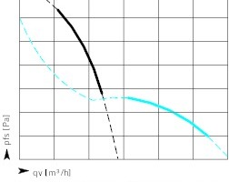  Unterschiede in den Kennliniencharakteristiken von Radial- und Axialventilator 