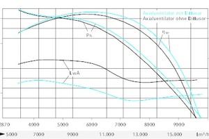  Kennlinien eines Axialventilators mit und ohne Diffusor 