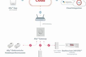  Beim „Ally“-System wird eine softwarebasierte Cloud-Zentralregelung hardwareseitig durch Gateways, Thermostate und Repeater ergänzt. Bei Fußbodenheizungen wird „Ally“ mit „Icon“-Reglern kombiniert. 