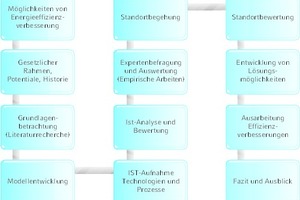  Modell und Vorgehensweise der Thesis 