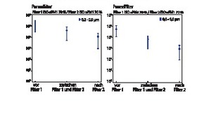  Partikelkonzentration Paneelfilter Filter 1: ISO ePM1 70%, Filter 2: ISO ePM1 70%, Partikel 0,3 bis 0,5 μm (links), Partikel 0,5 bis 1,0 μm (rechts)  