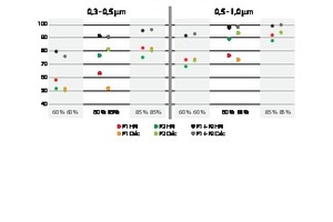  Vergleich der Kompaktfilterkombinationen Berechnung (Calc) im Verhältnis zur Messung (HRI) 