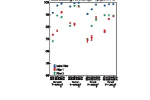  Abscheidungsleistung von Partikelgröße 0,5 bis 1,0 μm für alle untersuchten Kombinationen  