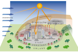  Anthropogene Einflüsse auf das Stadtklima 