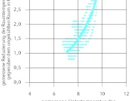  Wirkung der Untertemperatur des Kühlmittels auf die Absenkung der Raumtemperatur 