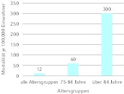  Hitzebedingte Sterbefälle in Berlin und Hessen während des Sommers 2018 