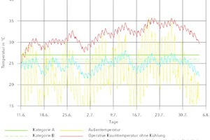  Verlauf der Außen- und Raumlufttemperaturen für den gekühlten und ungekühlten Vergleichsfall 