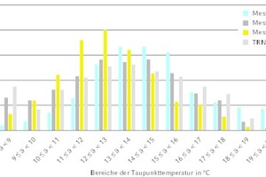  Häufigkeitsverteilung der Taupunkttemperaturen 