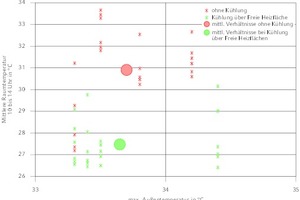  Absenkung der Raumtemperatur (Messergebnis) 