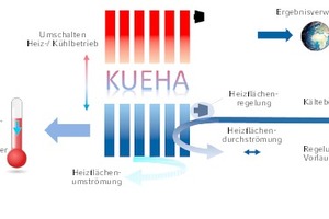  Untersuchungsschwerpunkte im Rahmen des Forschungsprojektes KUEHA 