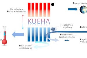  Untersuchungsschwerpunkte im Rahmen des Forschungsprojektes KUEHA 