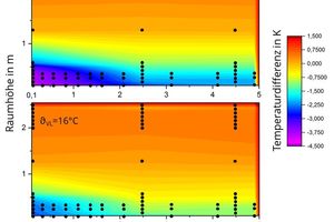  Gemessene vertikale Temperaturdifferenzverteilung 