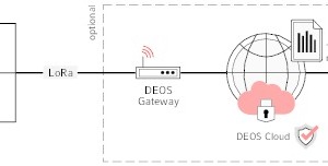  Über ein LoRaWAN-Gateway gelangen die gesammelten Sensordaten DSGVO-konform in die Deos-Cloud. 